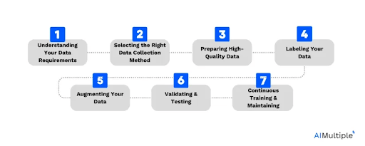 Figure 1: Machine learning data pipeline.