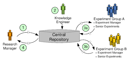 Figure 13: Central data repository with fixed.