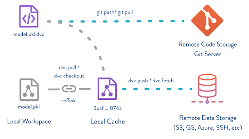 Figure 15: Illustrative workflow of DVC.