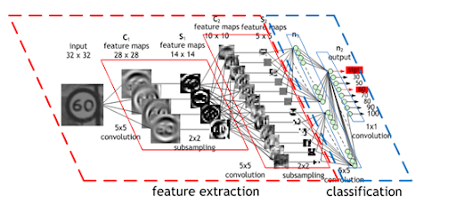 Figure 25: Convolutional neural network.