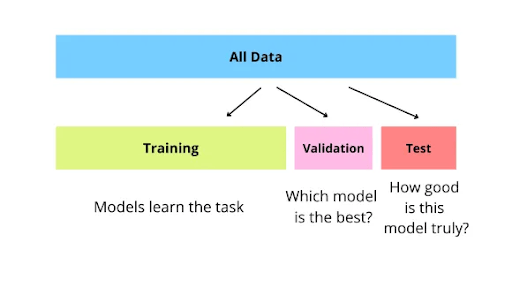 Figure 26: Splitting of a dataset into training, validation, and test sets for machine learning.
