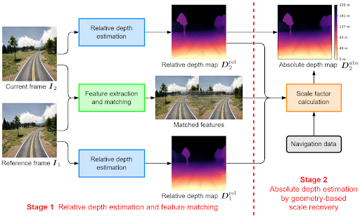 Figure 3: A two-stage process to first generate a relative depth map and then convert it into an absolute metric depth map by calculating a scale factor.