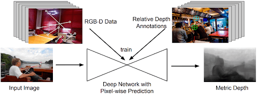 Figure 15: Depth in the Wild single-image depth perception example.