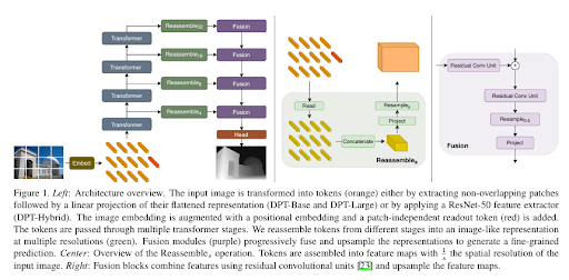 Figure 22: Dense Prediction Transformer DPT architecture for depth estimation.‍