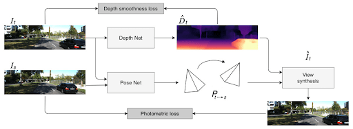 Figure 23: Self-supervised recurrent depth estimation architecture.