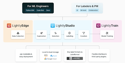 Figure 26: Lightly AI data pipeline.