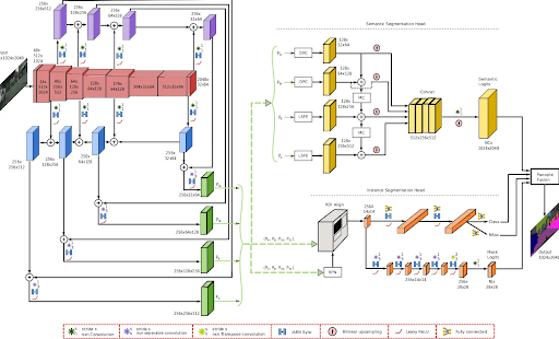 Figure 5: Efficient Panoptic Segmentation (EfficientPS) Architecture.