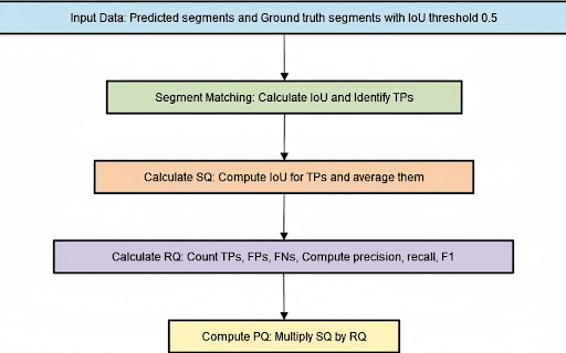Figure 11: Visualization of the PQ Metric Computation.