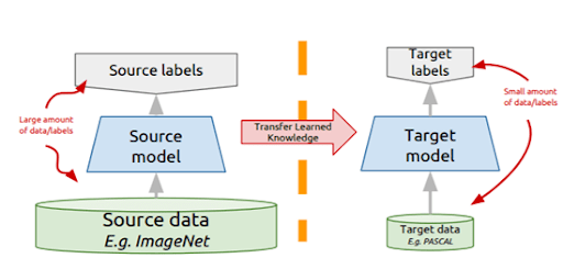 Transfer learning workflow.