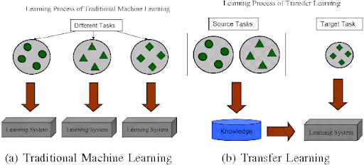 Figure 2: Different learning processes between traditional machine learning and transfer learning.