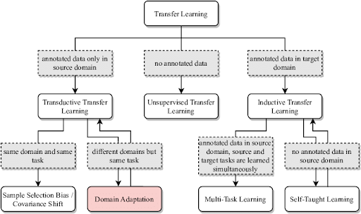 Figure 5: Overview of transfer learning types.