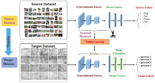 Figure 8: Transfer learning based recognition system.