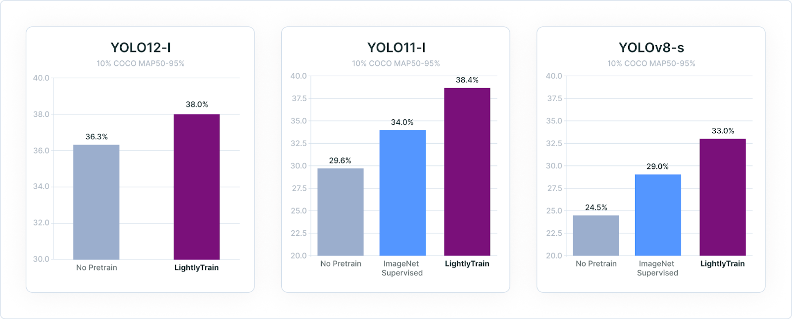Object detection performance on 10% of the COCO dataset for different YOLO versions.‍