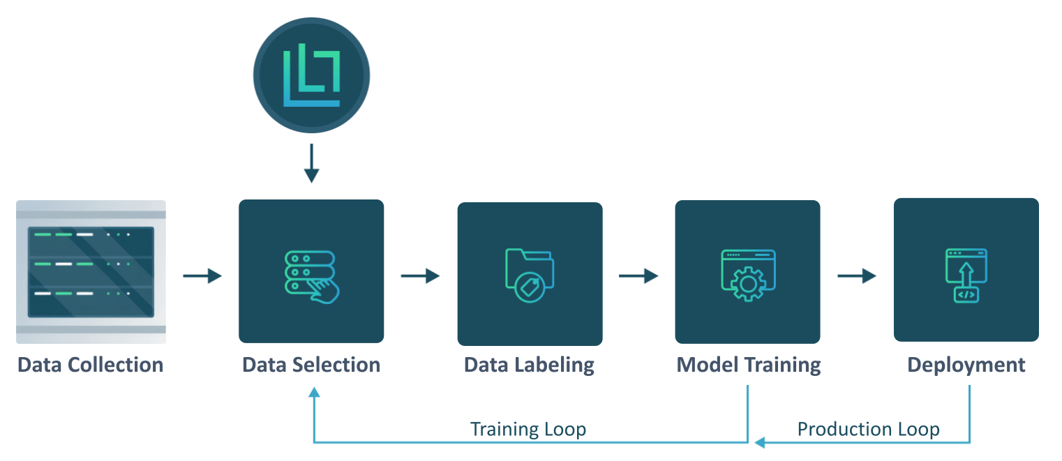 Lightly active learning data pipeline.