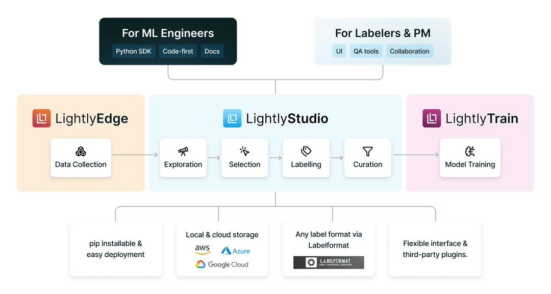 Figure 21: LightlyStudio fits into your ML stack.