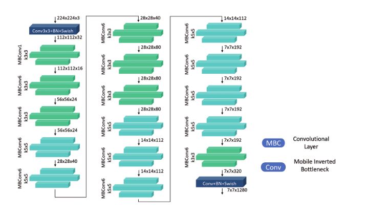 Architecture of the EfficientNet-B0