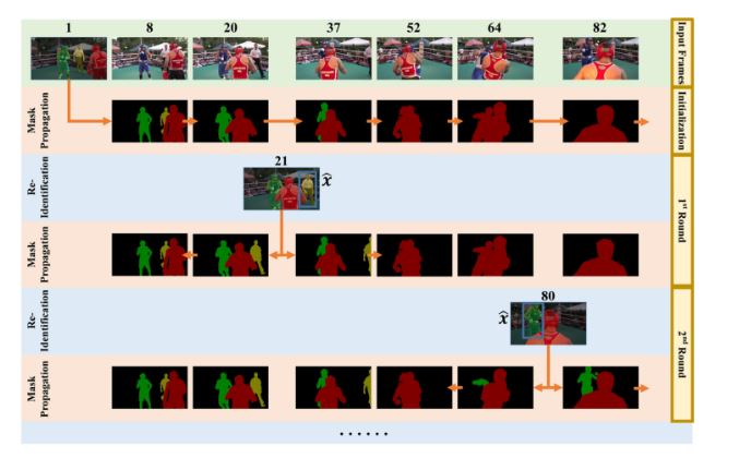  Video object segmentation using re-identification methods