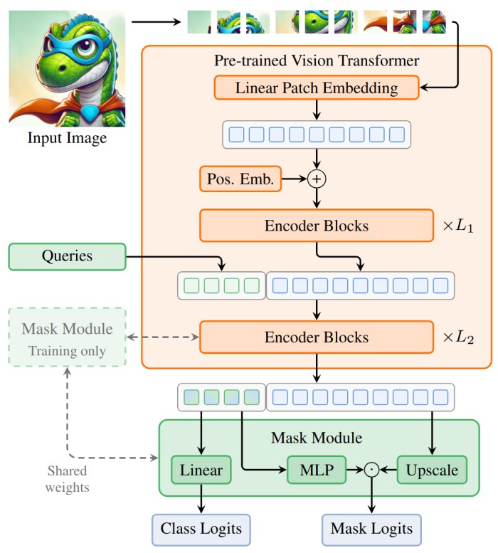Overview of the Encoder-only Mask Transformer architecture