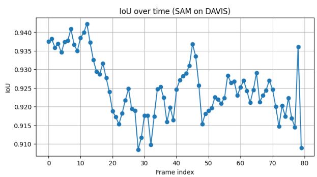 IoU results for DAVIS dataset
