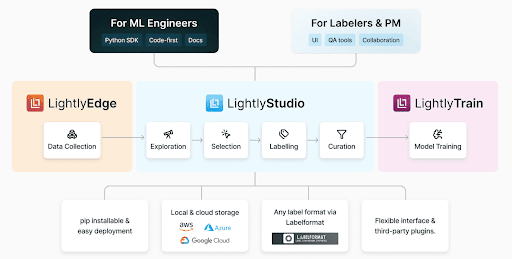 LightlyStudio fits into your ML stack.