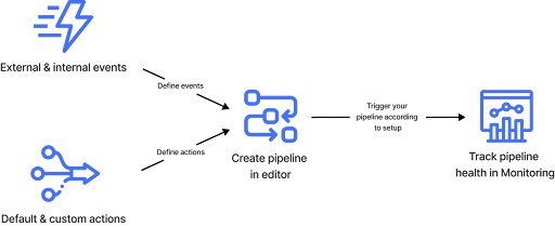 Multiple-step workflows definition in Superannotate.