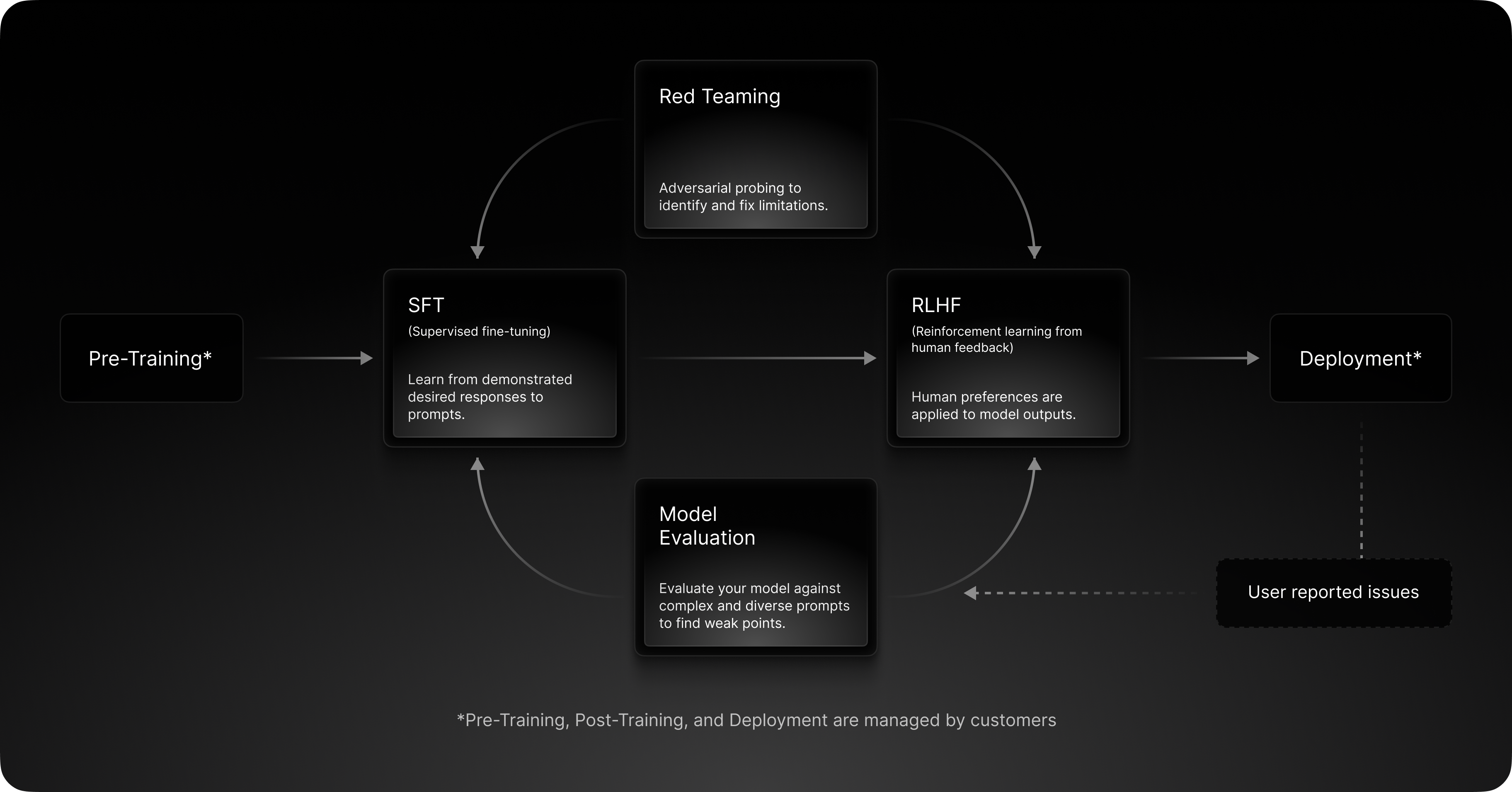 3. Scale AI workflows
