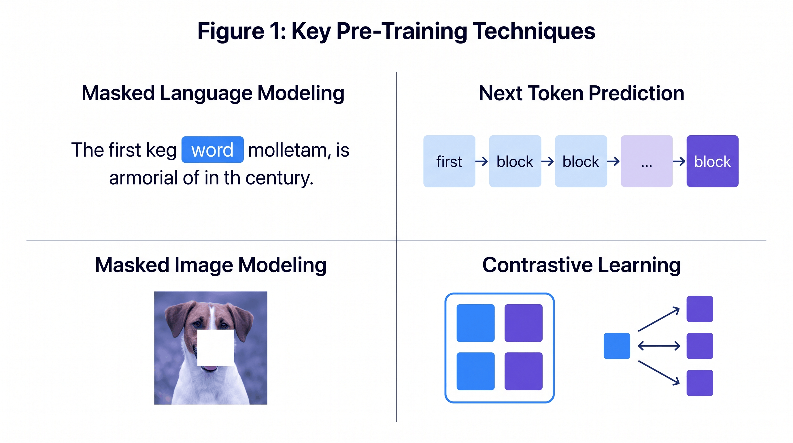 Figure: Key pre-training techniques: MLM, next-token prediction, MIM, and contrastive learning