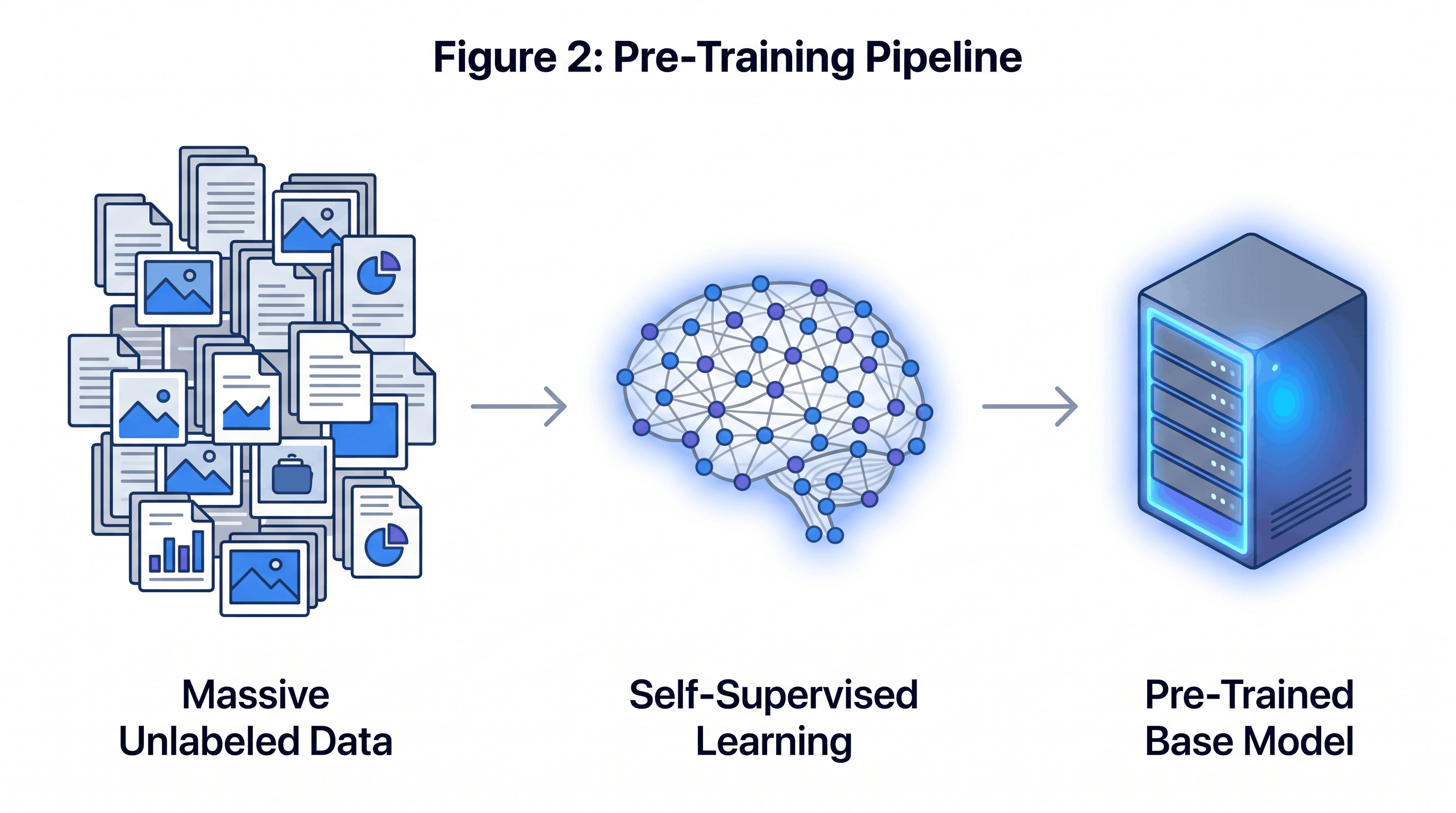 Figure: Pre-training pipeline: large unlabeled corpus to general-purpose pre-trained model