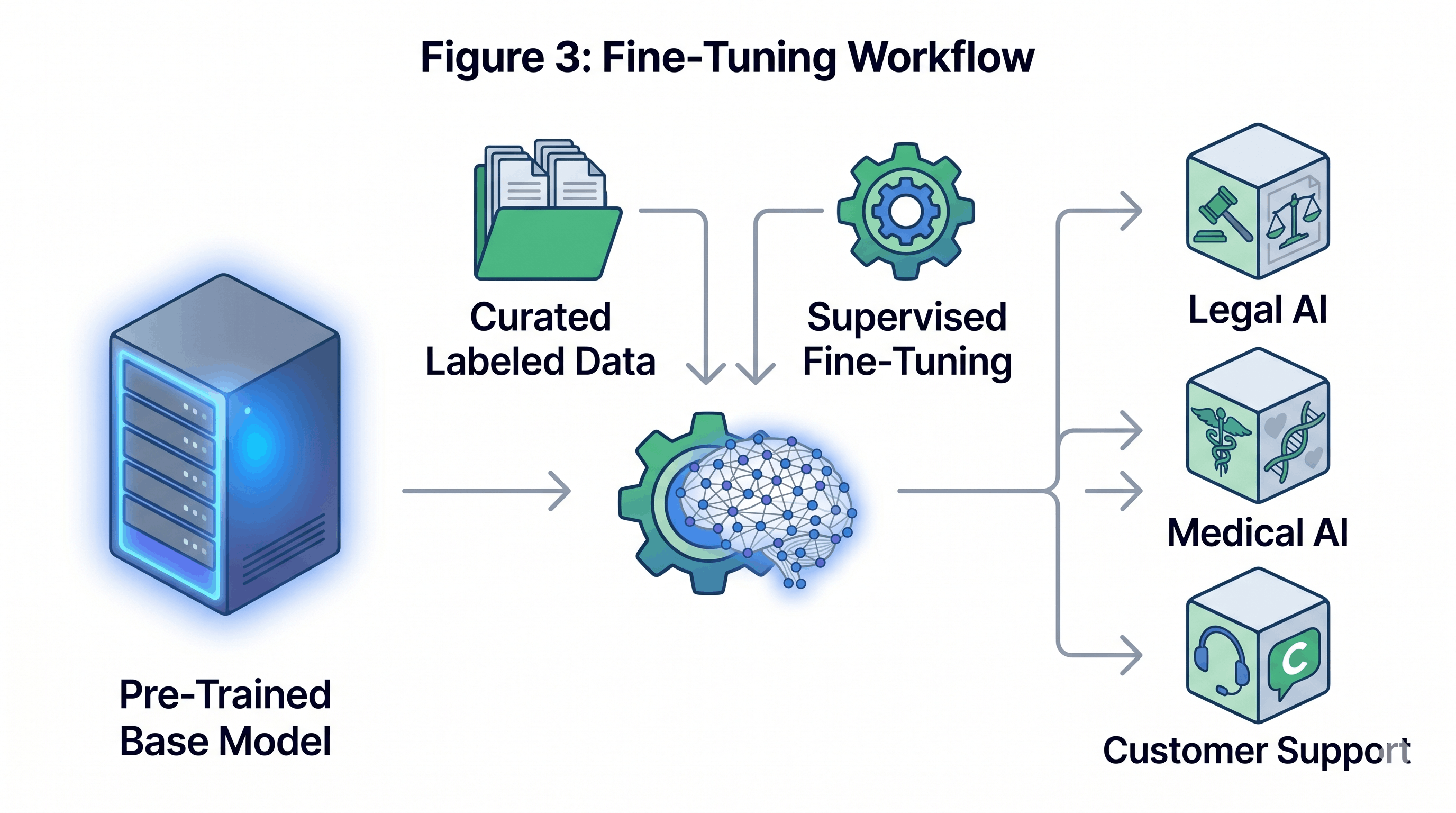 Figure: Fine-tuning workflow: labeled task-specific data adapts the pre-trained model