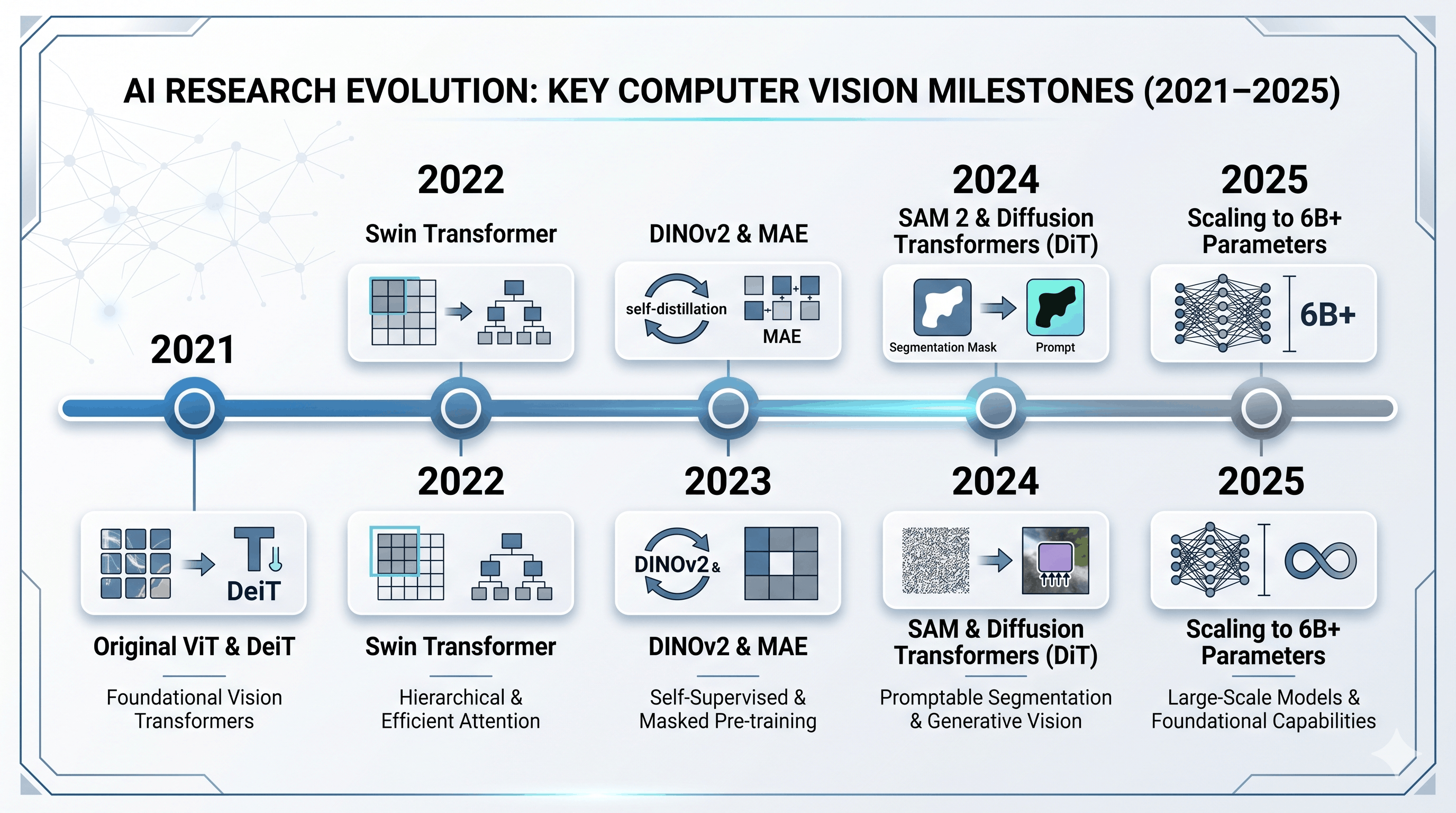 [Figure: Timeline of major vision transformer milestones from 2021 to 2025: original ViT, DeiT, Swin, MAE, DINOv2, SAM2, and DiT]