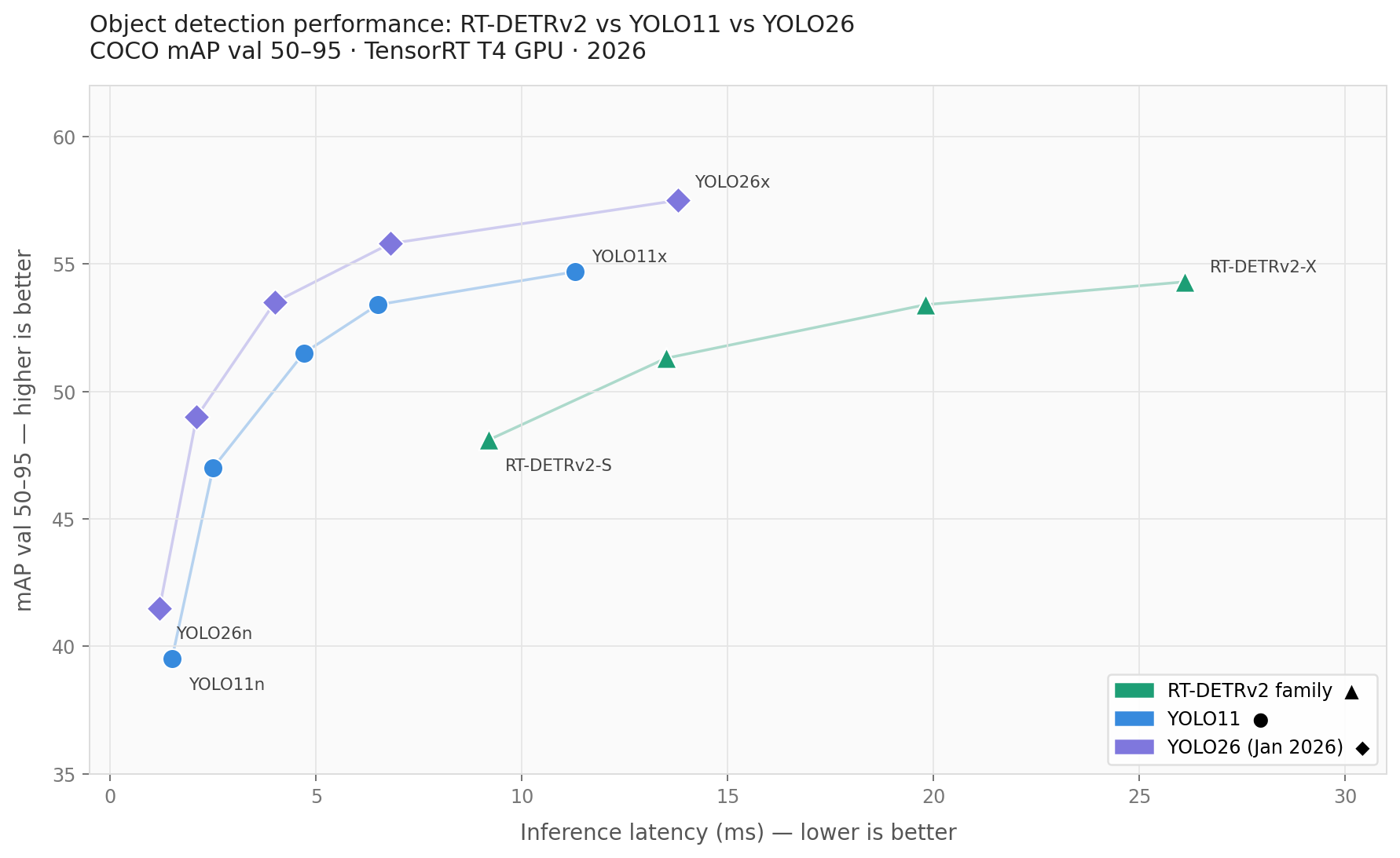 Figure: Object detection performance: RT-DETRv2 vs YOLO11 vs YOLO26 (COCO mAP val 50–95, TensorRT T4 GPU, 2026)