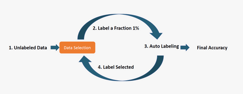 A graphic depicting where data selection comes into play in the ML pipeline using auto labeling