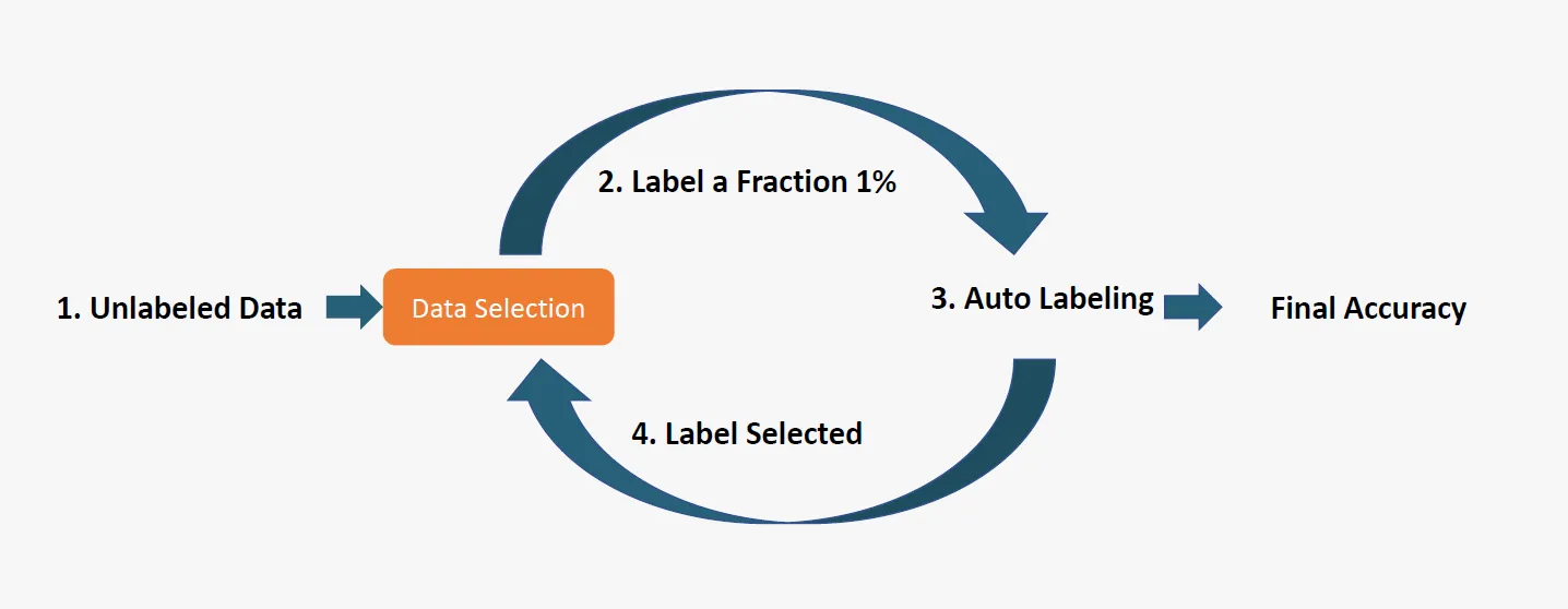 A graphic depicting where data selection comes into play in the ML pipeline using auto labeling
