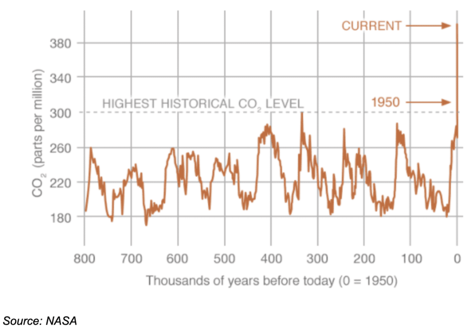 CO2 Parts Per Million Chart