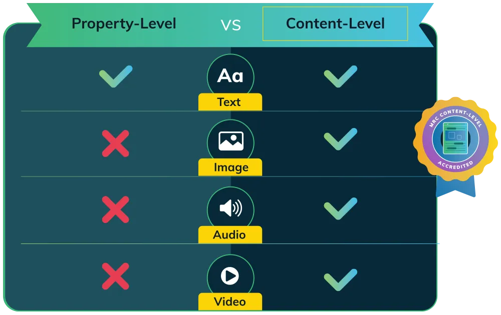 Graphic showing how gumgums content-level analysis beats property -level analysis in 3 key areas - image, audio, and video