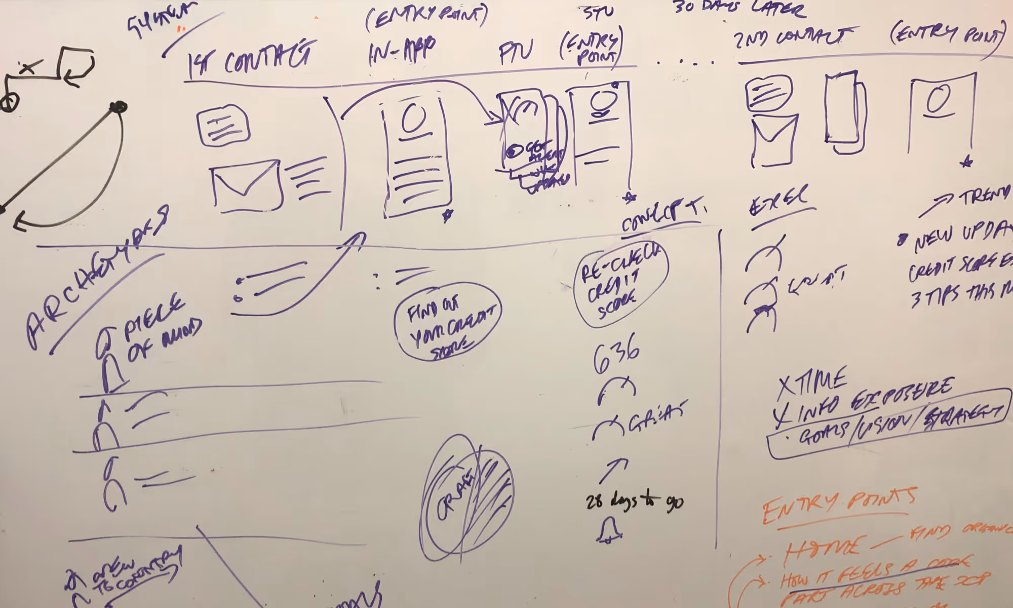 Whiteboard sketching to map out the lifecycle journey of a customer