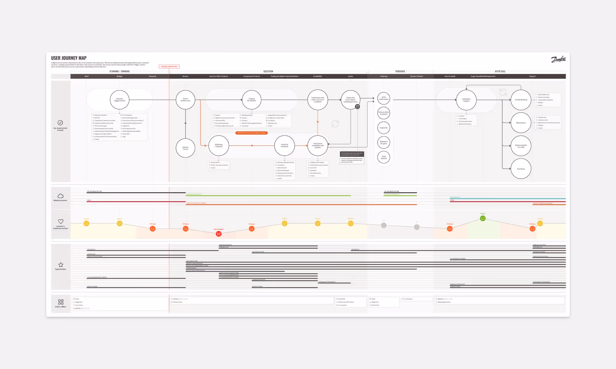 A service map to understand how Danfoss’ products connect together