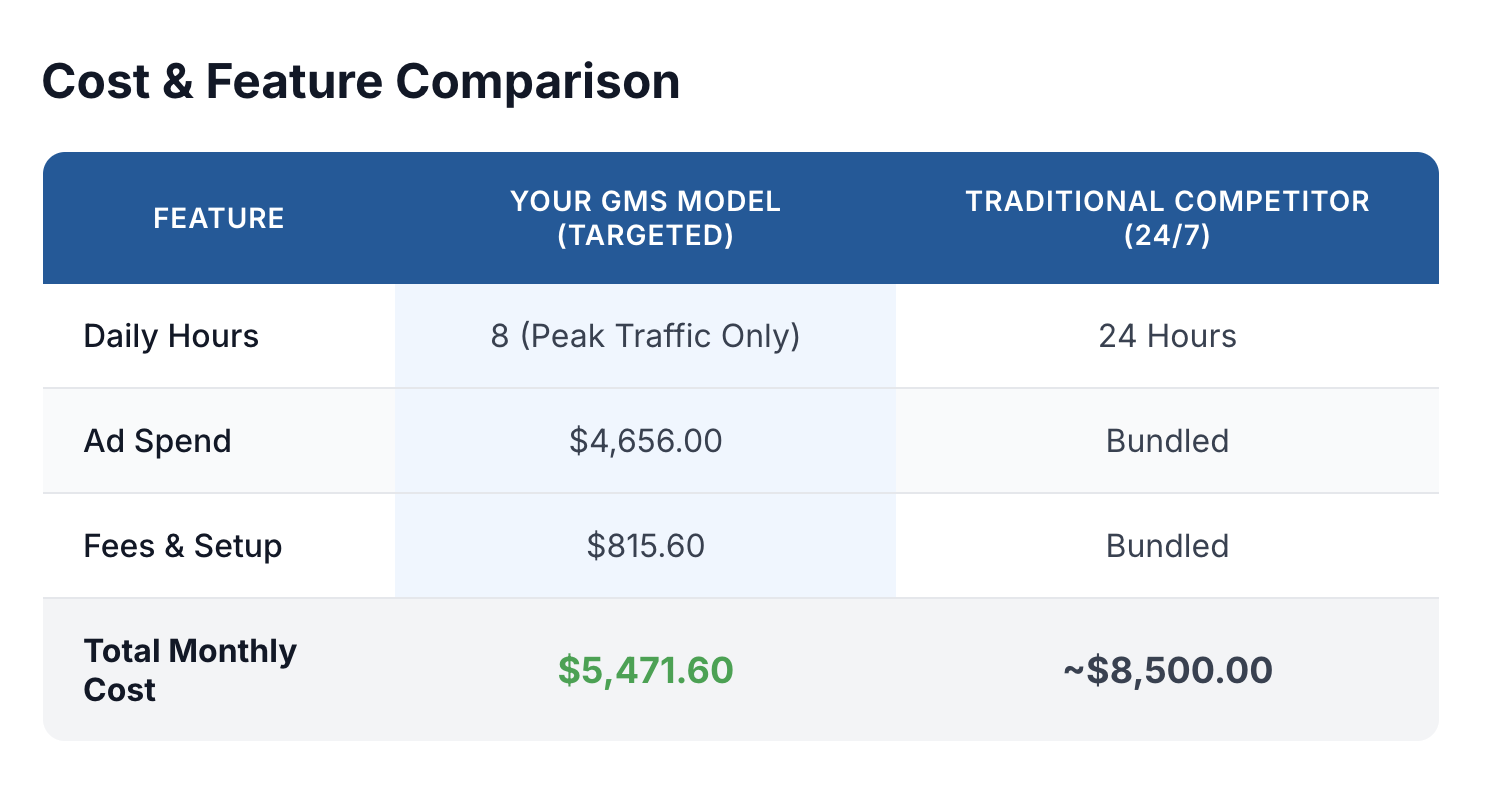 Cost comparison table showing the GMS targeted model at $5,471.60 per month is over 35% less expensive than the traditional 24/7 competitor model at ~$8,500 per month.