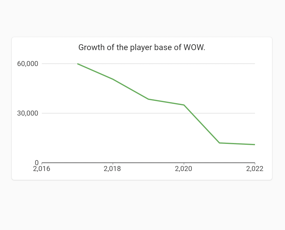 line chart