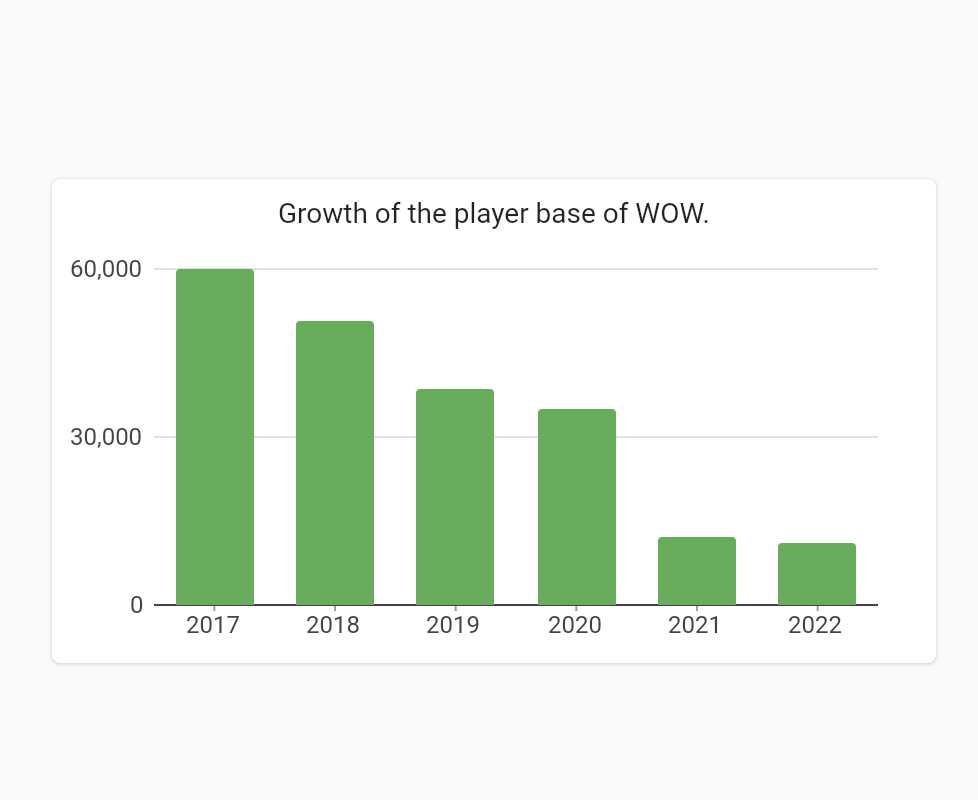 bar chart