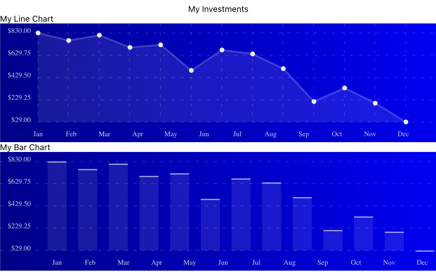 investments line and bar chart