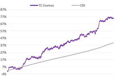 Gráfico de Rentabilidade do Fundo Cosmos