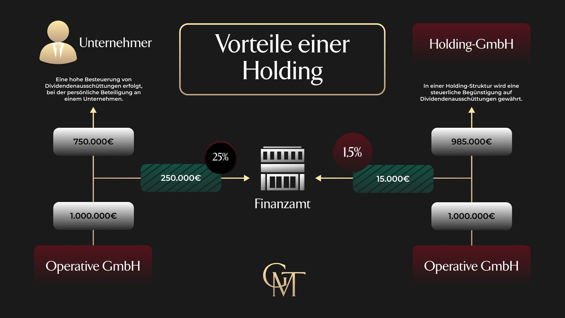Vorteile einer Holding