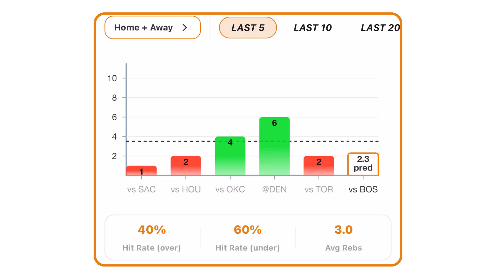 Celtics vs Suns : AI NBA Player Prop Bet - Free Prop Bet Graph 