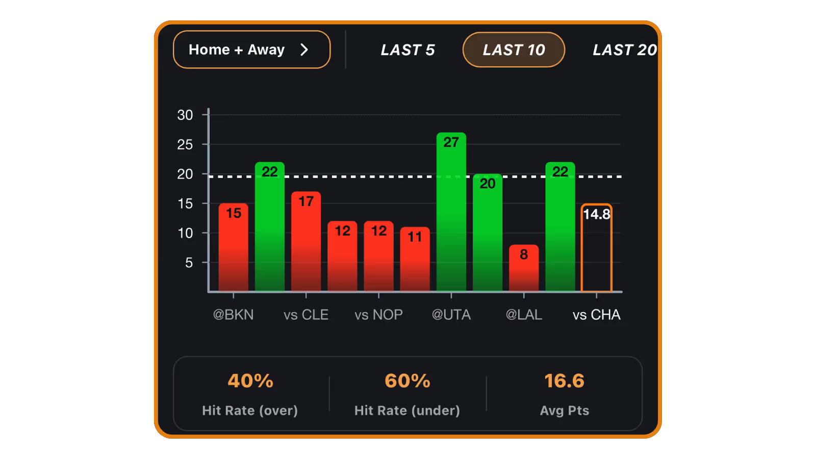 Hornets vs Hawks: AI NBA Player Prop Bet - Free Prop Bet Graph