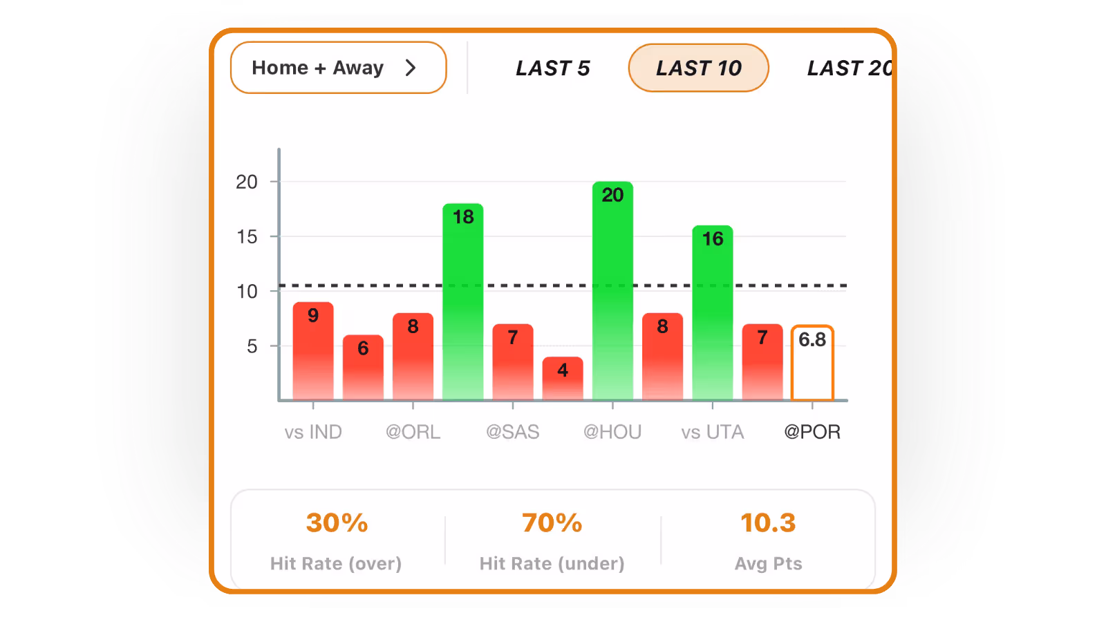 Warriors vs Trail Blazers- AI NBA Player Prop Bet pick graph