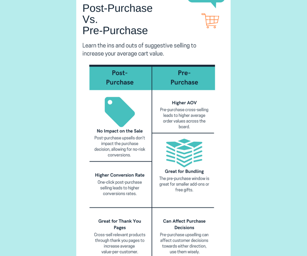 Post vs. pre-purchase infographic