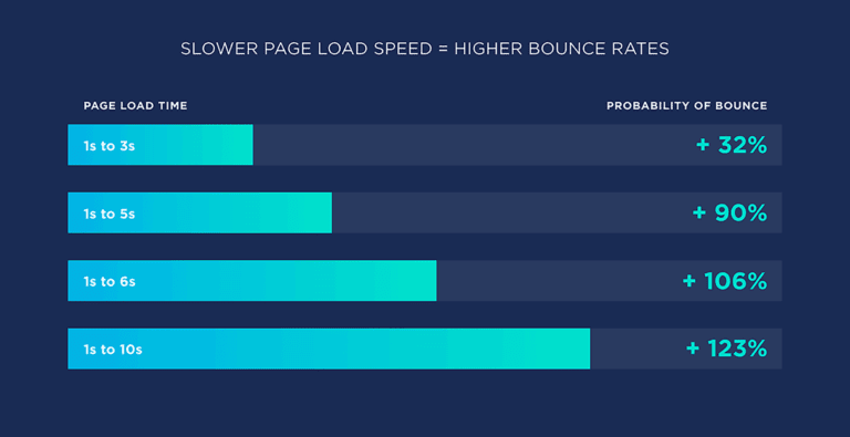 Image depicting slower page speed vs bounce rate.