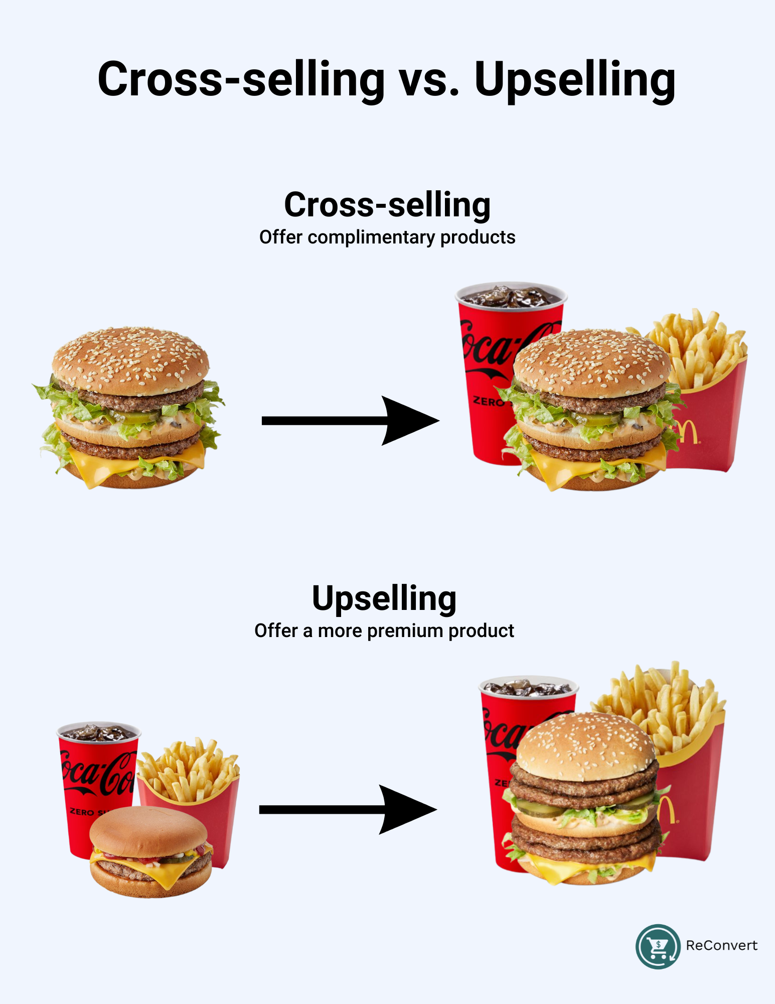 The difference between cross-selling and upselling