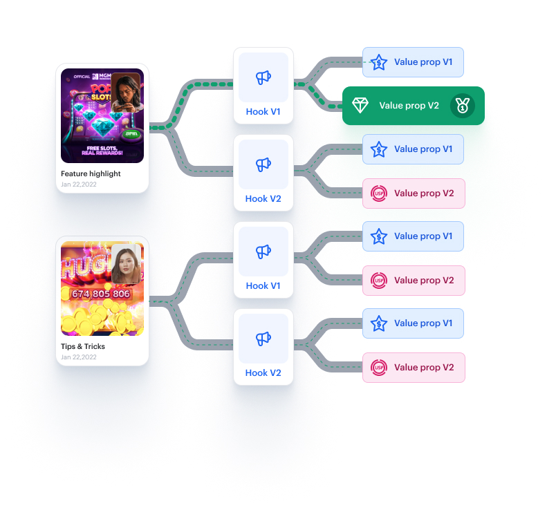 Uplifted creative analytics — CTR, retention, performance data